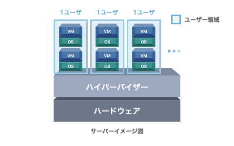 クラウドの概念図