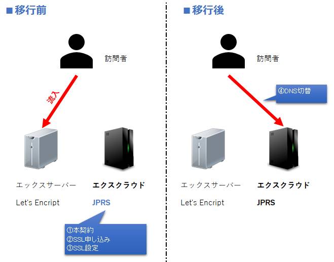 エクスクラウドへの移行イメージ