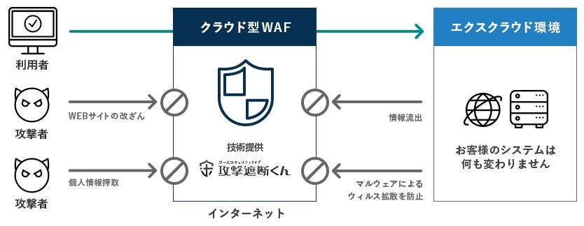 エクスクラウド WAF