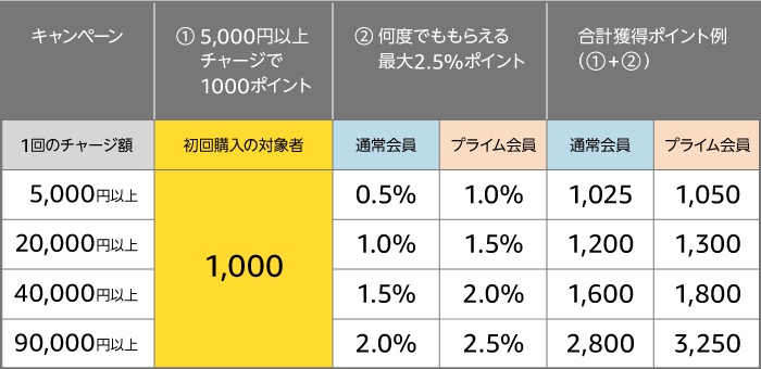 Amazonギフト券キャンペーン 料率表