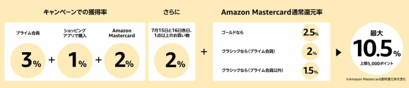 プライムデー ポイントキャンペーン還元率