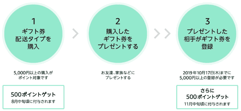 プライムデー2019 ギフト券プレゼントキャンペーンの適用手順