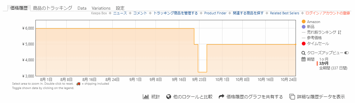 Keepaを入れると商品情報の下に価格履歴グラフが表示されるようになる