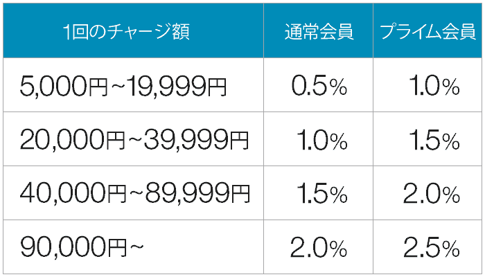 Amazon ギフト券キャンペーン ポイント付与率